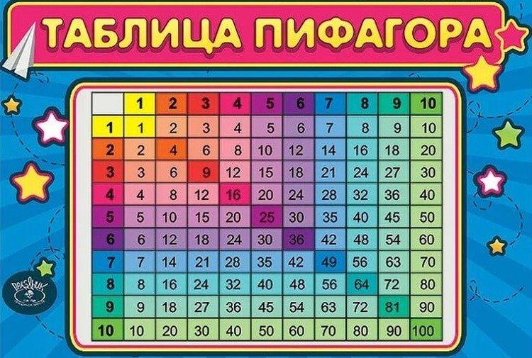 Table de Pythagore - Comment apprendre rapidement la table de multiplication